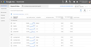 The google keyword planner (previously called the adwords keyword planner) is one of the most essential tools in any digital marketer's toolkit. How To Use Google Ads Keyword Planner 2021 Edition