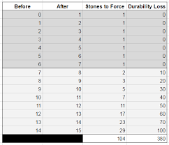 Table Na Eu Updated Stones To Force Enchant From 0 To 15