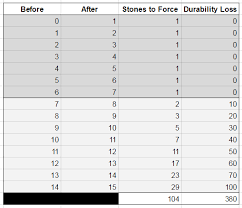 table na eu updated stones to force enchant from 0 to 15