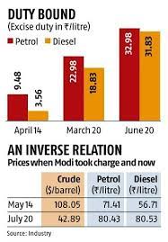 उस दौरान पेट्रोल 71.51 रुपये प्रति लीटर और डीजल 57.28 रुपये प्रति लीटर की दर. How Fuel Cost Has Risen Despite A Decline In Oil Prices Under Modi Regime Business Standard News