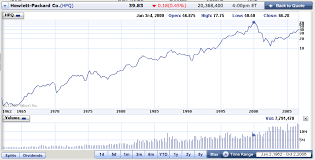 Yahoo Stock Graph The Talk Wiki