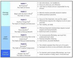 7 Habits Worksheet Pdf Elegant Seven Habits Of Highly Effective People In 2020 Seven Habits Covey 7 Habits Highly Effective People