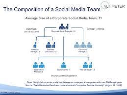 Tools And Strategies For Social Media Teams Socialsmarter