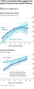 By jonathan corum and carl zimmer updated may 7 the german company biontech partnered with pfizer to develop and test a coronavirus vaccine known. New Data Show That Leading Covid 19 Vaccines Have Similarly High Efficacy The Economist