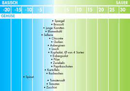 Ph Wert Gemuse Und Hulsenfruchte Gesundheit De