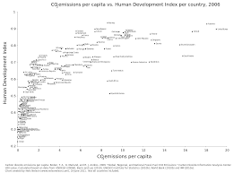 This is a list of malaysian states and federal territories by human development index as of 2018. File Co2 Emissions Per Capita Vs Human Development Index Per Country 2006 Svg Wikimedia Commons
