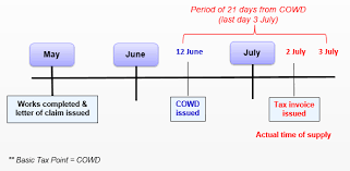 Retention money is an assurance for the principal contractor that you will do your job well and right on time. Http Gst Customs Gov My En Rg Siteassets Industry Guides Pdf Construction Industry 02022016 Pdf