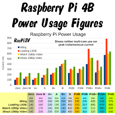 Calculate your household energy usage. How Much Power Does The Pi4b Use Power Measurements Raspi Tv