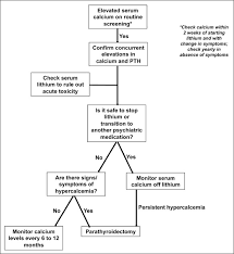 Goiters and thyroid nodules causing unwanted symptoms or adversely affect a person's health require treatment, often thyroid surgery. Lithium Use And Primary Hyperparathyroidism Endocrine Practice