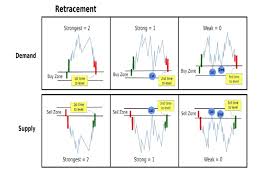 Odd enhancer for trading with supply and demand zone. 5 Years Experience Of Sam Seiden On Supply Demand Trading Forex Factory