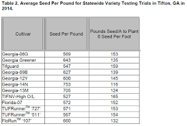 Dooly County Extension Peanut Seed Size