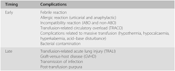 Image result for Transfusion Complication