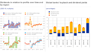 List of world wide banking. Dividend Payouts And Share Buybacks Of Global Banks
