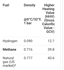 Computational heat of combustion of methane & hydrogen: What Is The Calorific Value Of Hydrogen As Fuel Brainly In