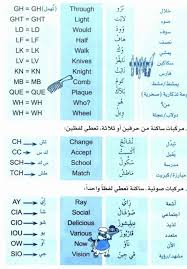 نطق الحروف المجمعة نطق الحروف المضعفة Learn English تعلم اللغة الانجليزية Facebook