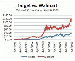 35 true wal mart stock chart