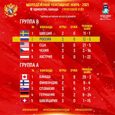 Чемпионат мира по хоккею 2021: Hokkej Rossii Turnirnaya Tablica Pryamo Sejchas Facebook