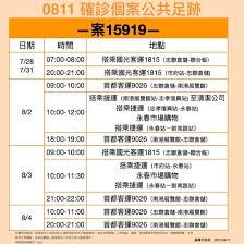 台北30多歲確診男曾搭高鐵回台南 足跡涉餐廳、超商 陳時中不認「3+11是破口」 ptt炸鍋：難道萬華有蟲洞？ 【8/13確診地圖】本土+4、境外+14、增2死! Tmmv5c3h3mildm