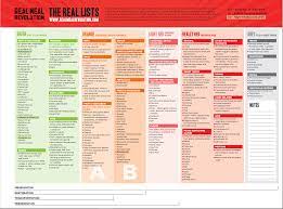 And secondly that the shopping list below is for the beginners. Introduction To The Banting Lists Real Meal Revolution