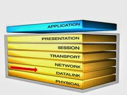 Hasil gambar untuk pengertian OSI Layer