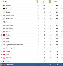 41 Disclosed Olympic Games 2019 Medals Chart