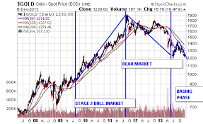 Technical Analysis Of Stock Trends Wallstreetwindow Com