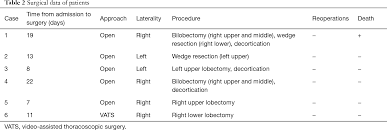 Mrsa necrotizing pneumonia by neutralizing s. Role Of Surgery In The Management Of Necrotizing Pneumonia Ali Journal Of Visualized Surgery