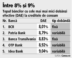 Putem discuta despre un grad mediu de îndatorare și un grad maxim de îndatorare. Topul Celor Mai Mici Dobanzi La Credite De Nevoi Personale Din Romania In Septembrie 2019