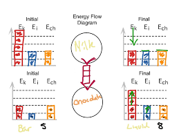 ek ei energy bar charts science chemistry energy