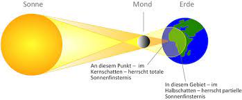 Die nachfolgende tabelle zeigte sonnenfinsternisse, deren totale bzw. Partielle Sonnenfinsternis Am 20 Marz 2015 Gymnasium Heidberg