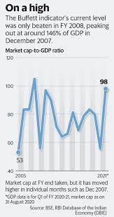 While the real estate market in every indian city has its own character but most large cities have followed the mumbai market. Gdp Contraction Pushes Buffett Indicator To 98