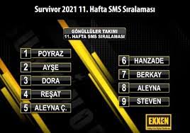 2021 survivor exxen sms sıralaması ve gönüllüler exxen.com sms sıralaması gibi aramalar artmaya başladı. Exxen Com Survivor Sms Siralamasi 2021 Belli Oldu 23 Mart Survivor 2021 Unluler Gonulluler Sms Oy Siralamasi Exxen Finans Ajans