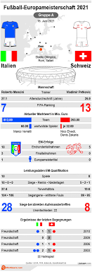 Die leistung stimmt, die stimmung ist blendend, die erwartungen steigen. Italien Schweiz Em 2021 Datum Spielinfos Vorhersage