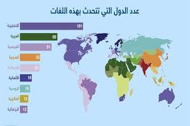 العربية الرابعة عالميا ضمن اللغات الاكثر استخداما على الأنترنت الشروق أونلاين