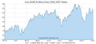 Euro Eur To Swiss Franc Chf Currency Exchange Today