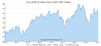 euro eur to swiss franc chf currency exchange today