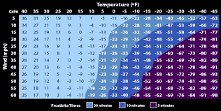 This risk increases when wet or are in water for long periods of time. Wind Chill Calculator