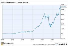 Heres What You Dont Know About Unitedhealth Group Todays