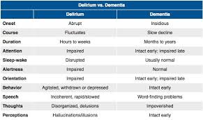 Delirium Vs Dementia Rosh Review Lpn Nursing Nursing