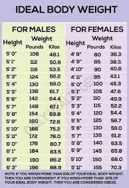 Ideal Body Weight Reference Chart Steemit