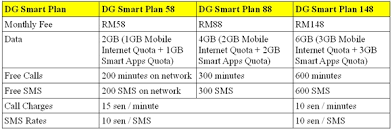 Both the monthly plan fee and monthly phone instalment will be activated immediately once the transaction is successfully processed while the phone is being delivered. Digi Expands Dg Smart Plan 148 For Malaysia Rm20 Technave