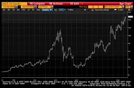 keurig green mountain gmcr stock is the chart of the day