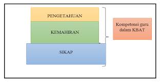 Kajian kesediaan guru membina item kemahiran berfikir aras tinggi. Https Juku Um Edu My Article Download 15768 9453