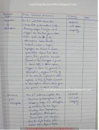 Sst Lesson Plan For Class 7 On Atmosphere Structure English Teacher Lesson Plans Teacher Lesson Plans Literature Lesson Plans