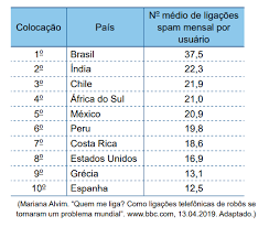 We did not find results for: Vunesp 2020 De Acordo Com Levantamento Realizado De Janeiro A Outubro De 2018 O Brasil Apareceu Em Primeiro Lugar Como O Pais Em Que Cada Habitante Mais Recebeu Chamadas Telefonicas Spam Que