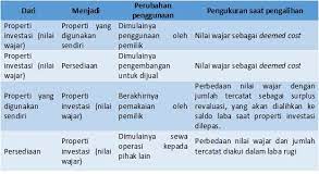 Check spelling or type a new query. Psak 13 Properti Investasi Indonesia Re