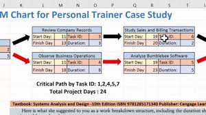 creating a pert cpm chart using excel 2016 and the personal trainer case