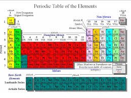 Chemistry Cheat Sheet Google Search Periodic Table Covalent Bonding Ionic Bonding