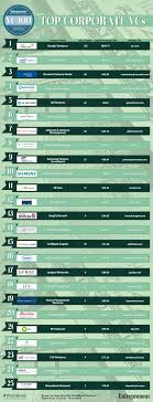 The 25 Most Active Corporate Vcs