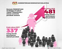 Sepanjang tahun 2018 tercatat sebanyak 878 kejadian tawuran dan unjuk rasa di dki jakarta jakarta telah sebanyak 26% warga dki jakarta adalah perokok dan menghabiskan 10,3 batang rokok per hari lima negara asal terbanyak mendatangkan wisman ke jakarta adalah tiongkok, malaysia. Parodi Infografik Program Kesihatan Pergigian Kkm Facebook